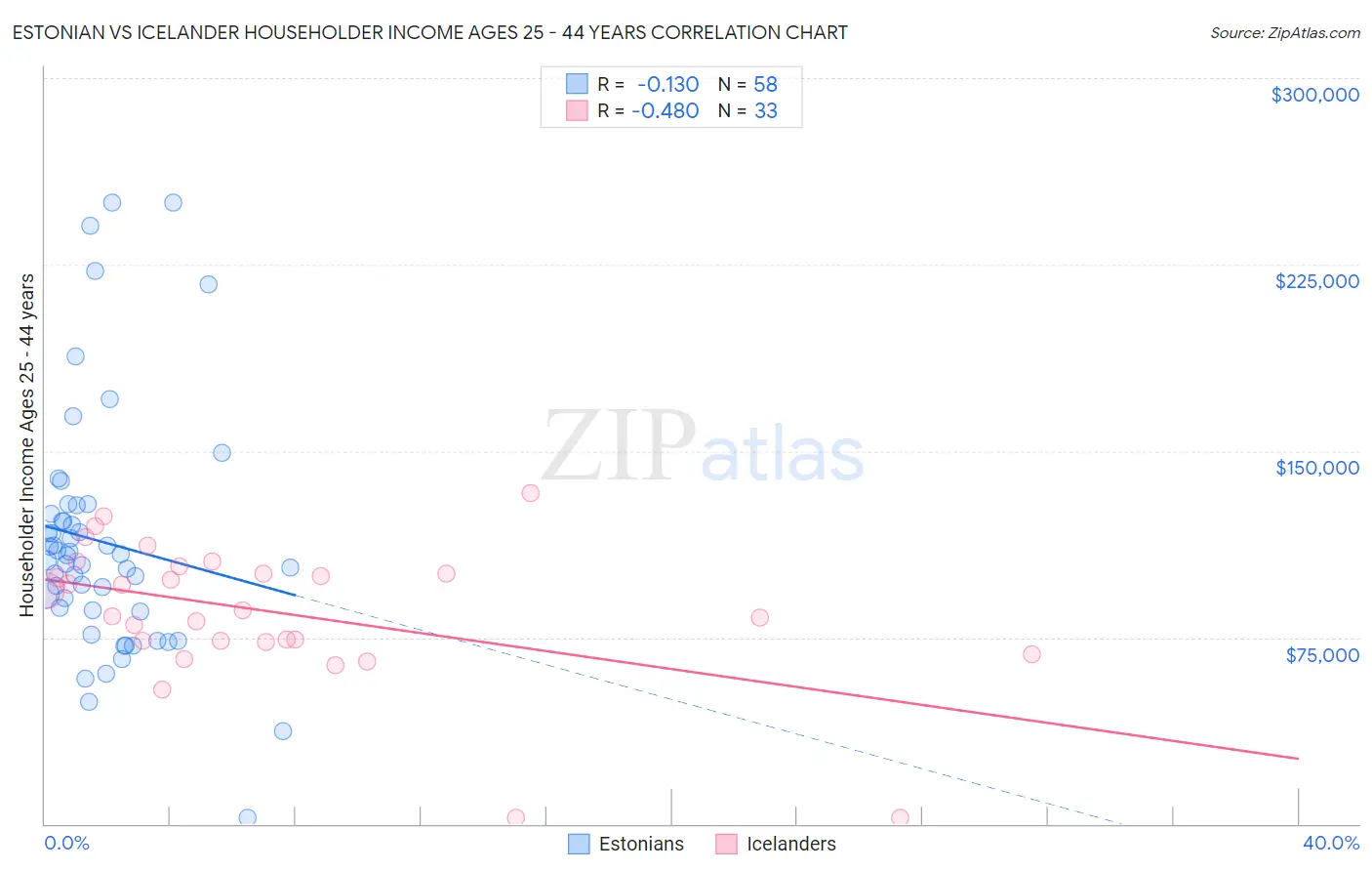 Estonian vs Icelander Householder Income Ages 25 - 44 years