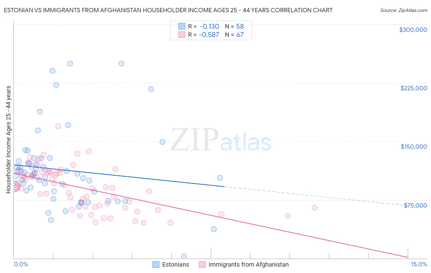Estonian vs Immigrants from Afghanistan Householder Income Ages 25 - 44 years