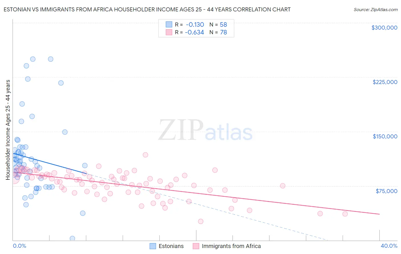 Estonian vs Immigrants from Africa Householder Income Ages 25 - 44 years