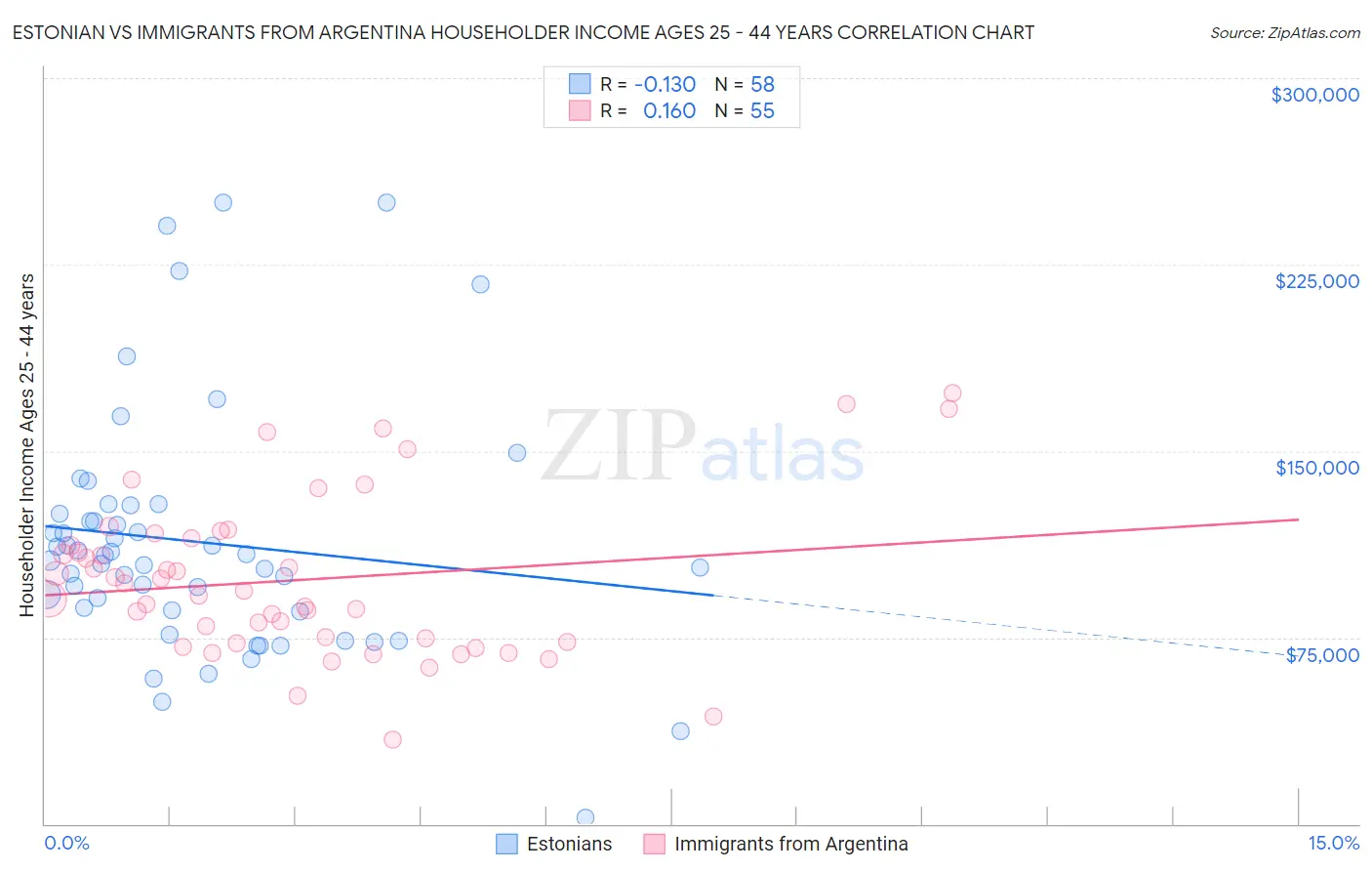 Estonian vs Immigrants from Argentina Householder Income Ages 25 - 44 years