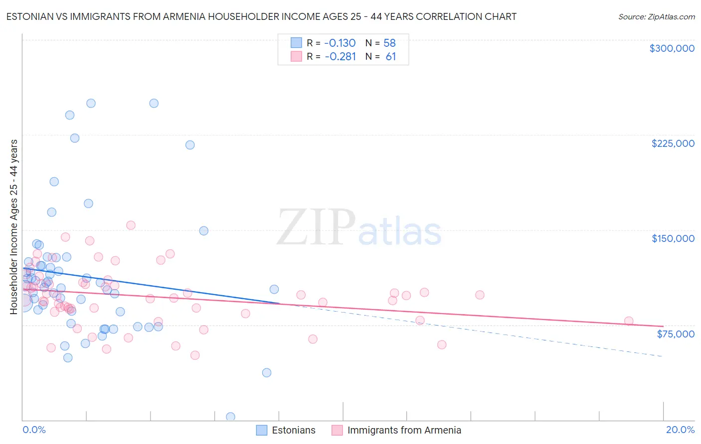 Estonian vs Immigrants from Armenia Householder Income Ages 25 - 44 years
