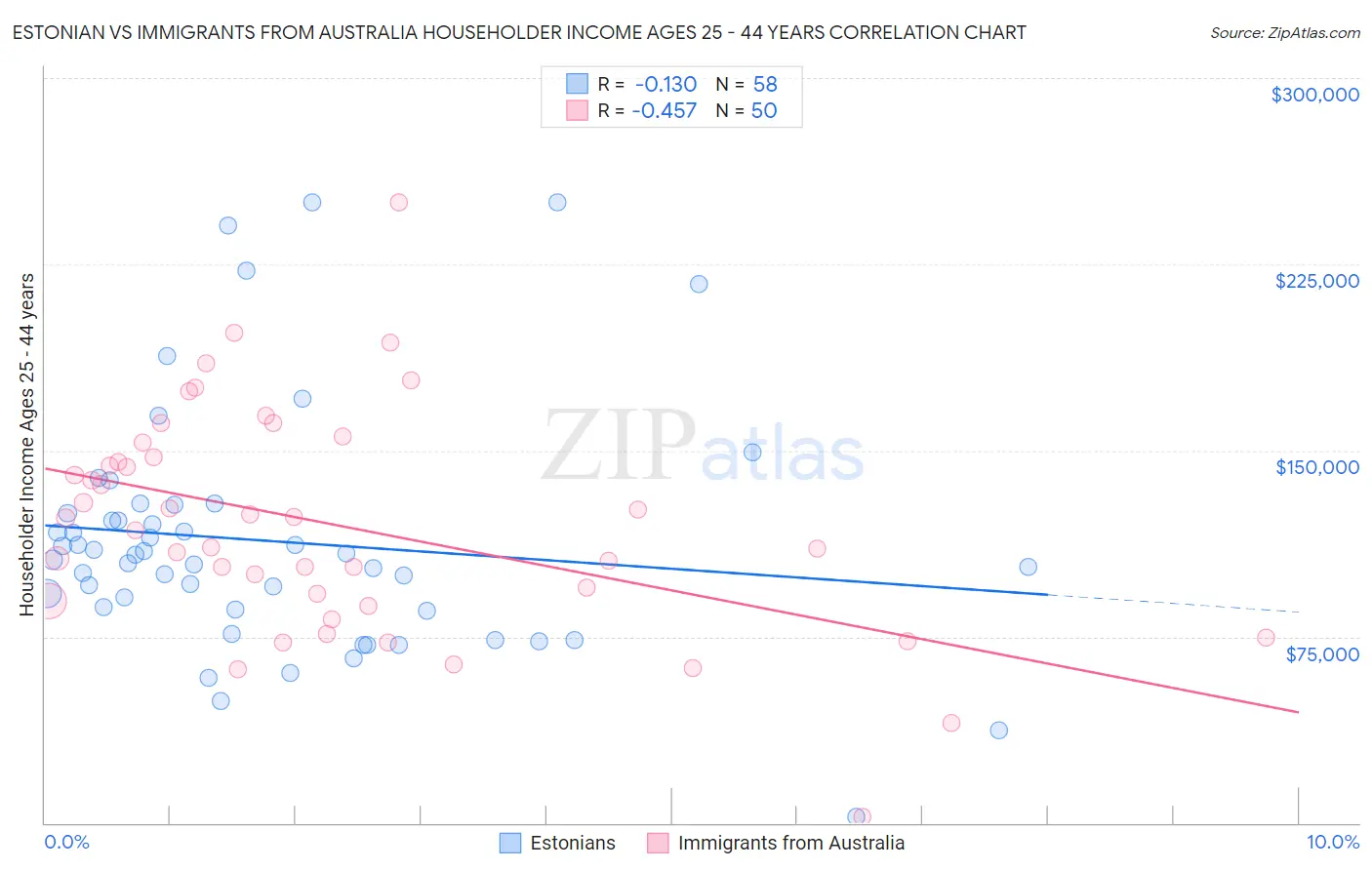 Estonian vs Immigrants from Australia Householder Income Ages 25 - 44 years