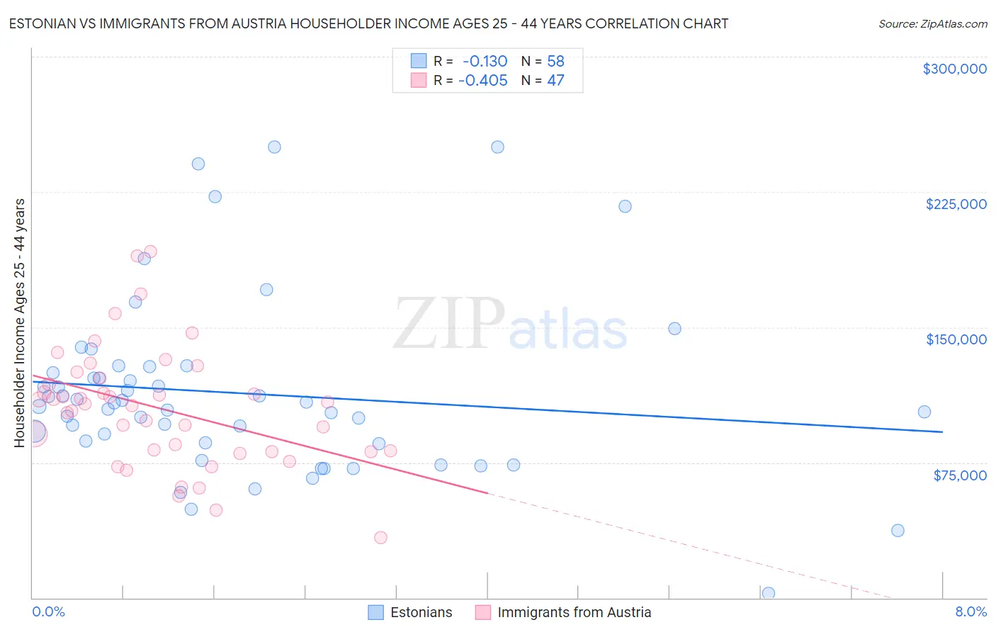Estonian vs Immigrants from Austria Householder Income Ages 25 - 44 years
