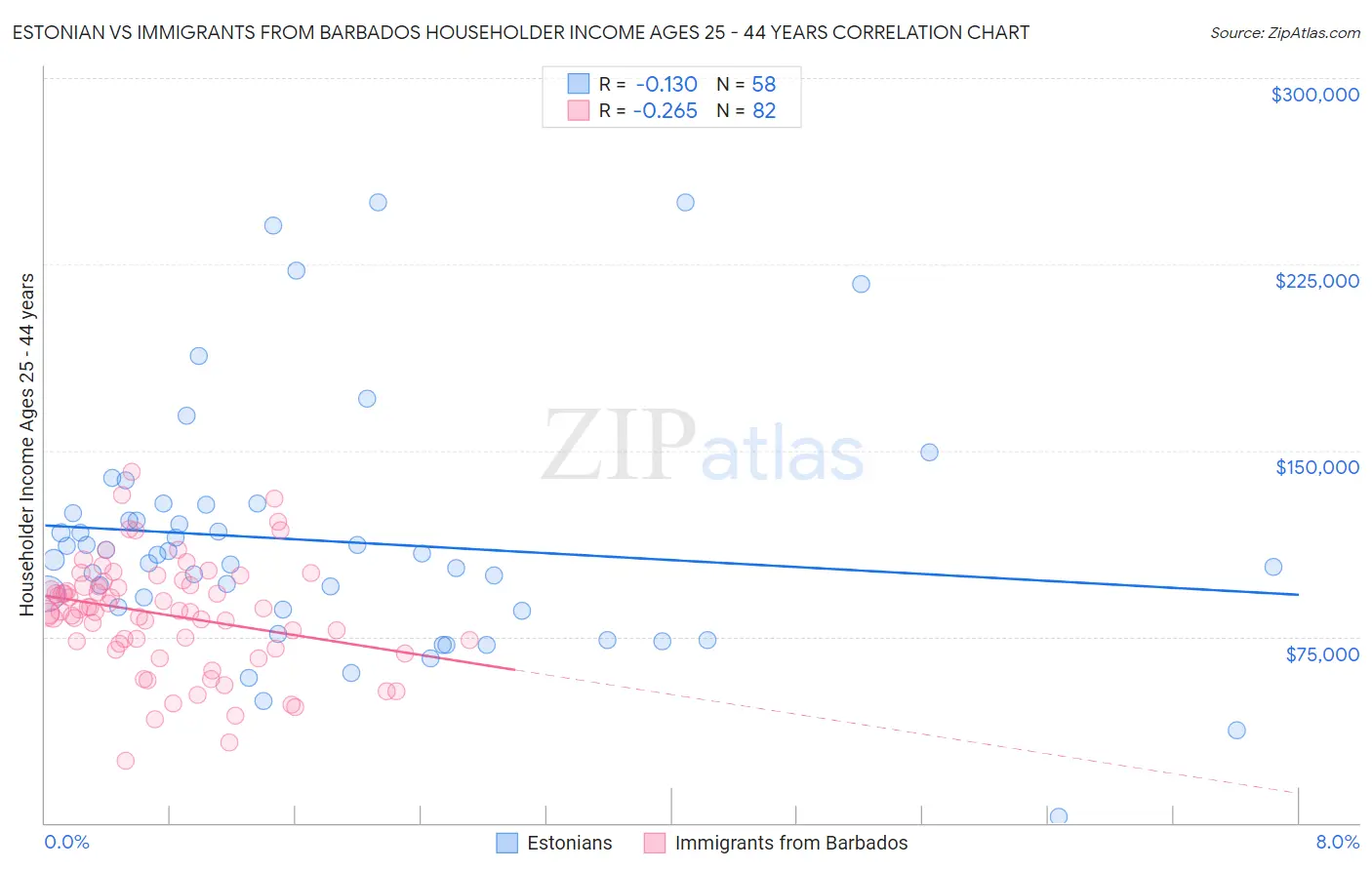 Estonian vs Immigrants from Barbados Householder Income Ages 25 - 44 years