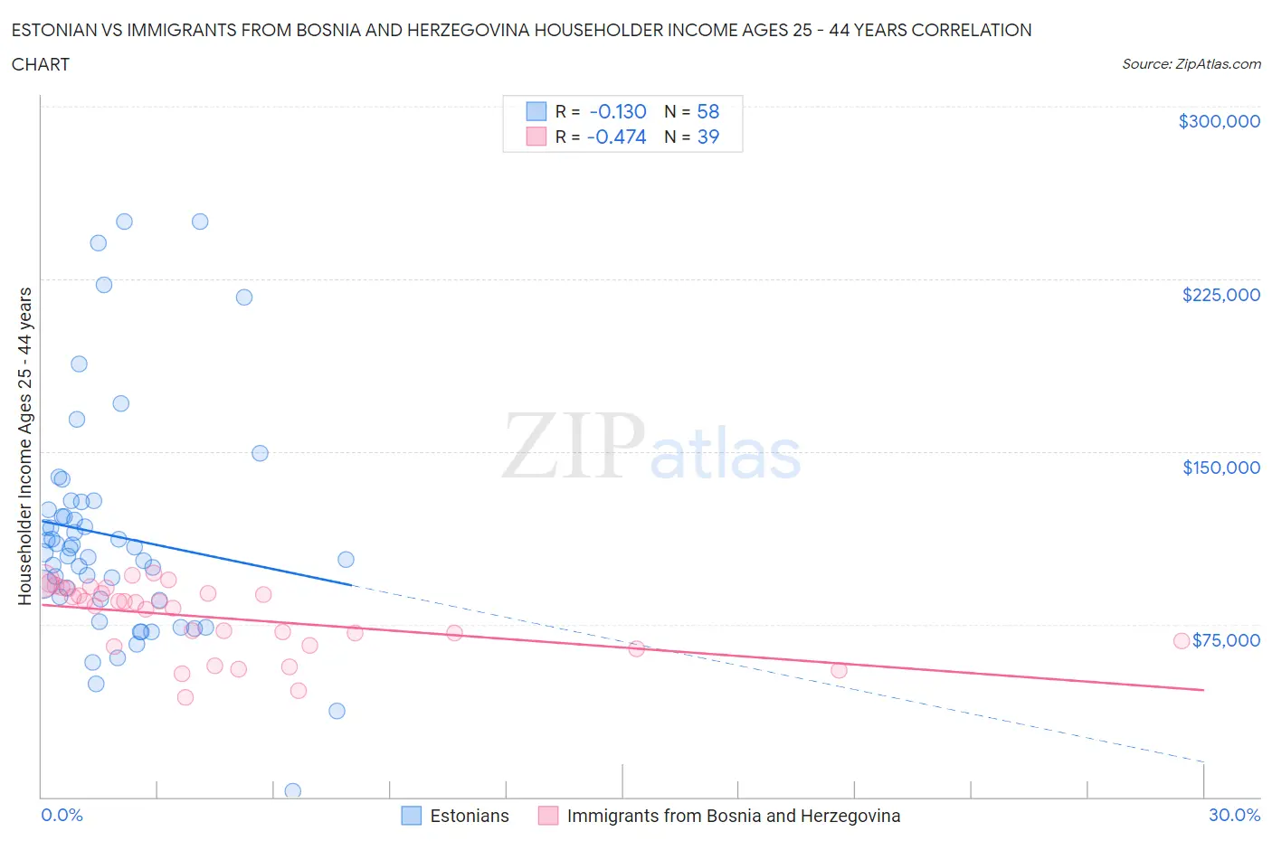 Estonian vs Immigrants from Bosnia and Herzegovina Householder Income Ages 25 - 44 years