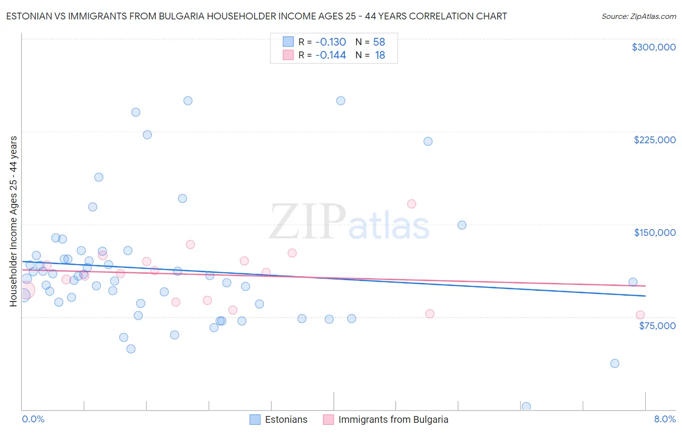 Estonian vs Immigrants from Bulgaria Householder Income Ages 25 - 44 years