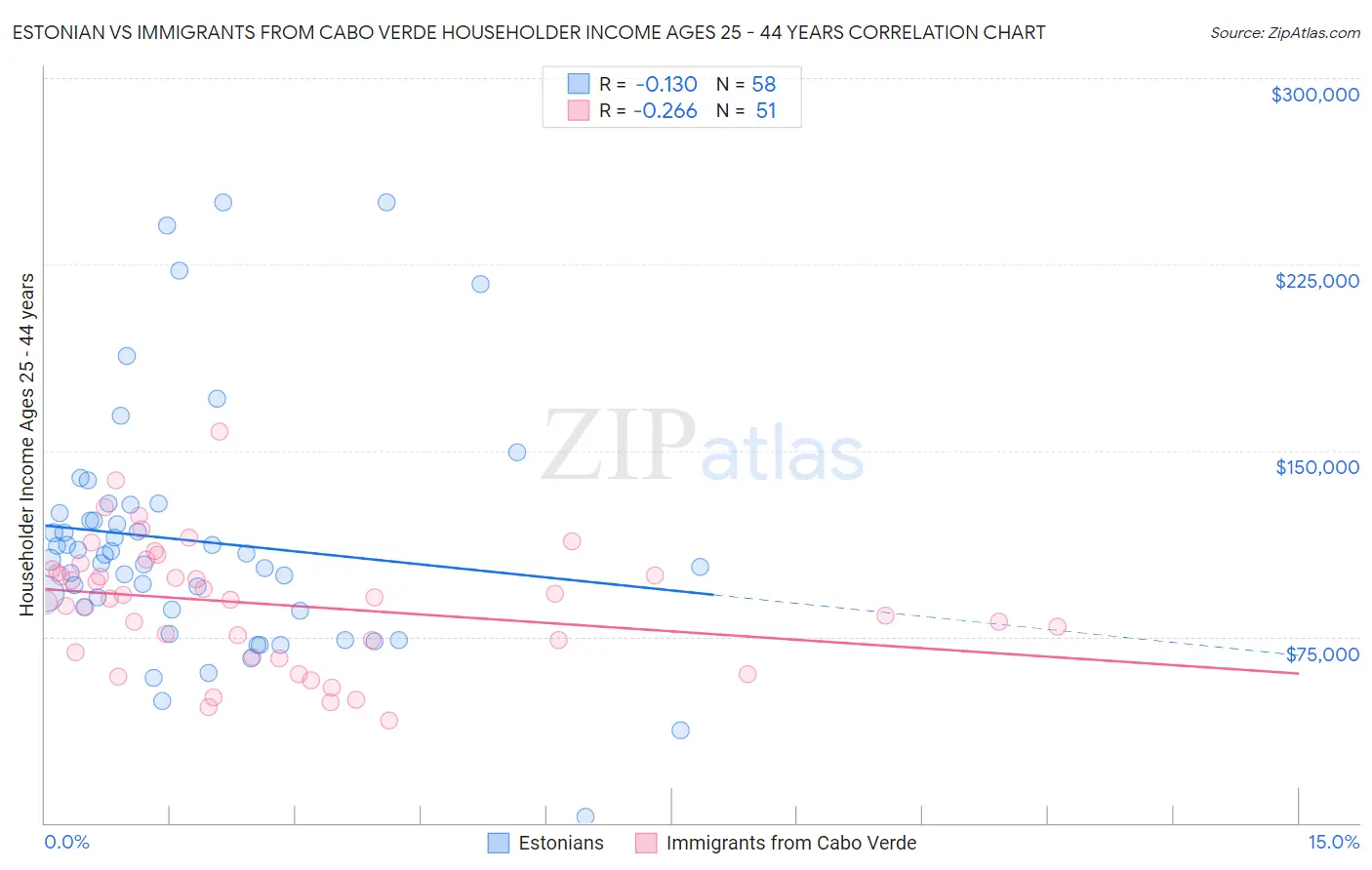 Estonian vs Immigrants from Cabo Verde Householder Income Ages 25 - 44 years