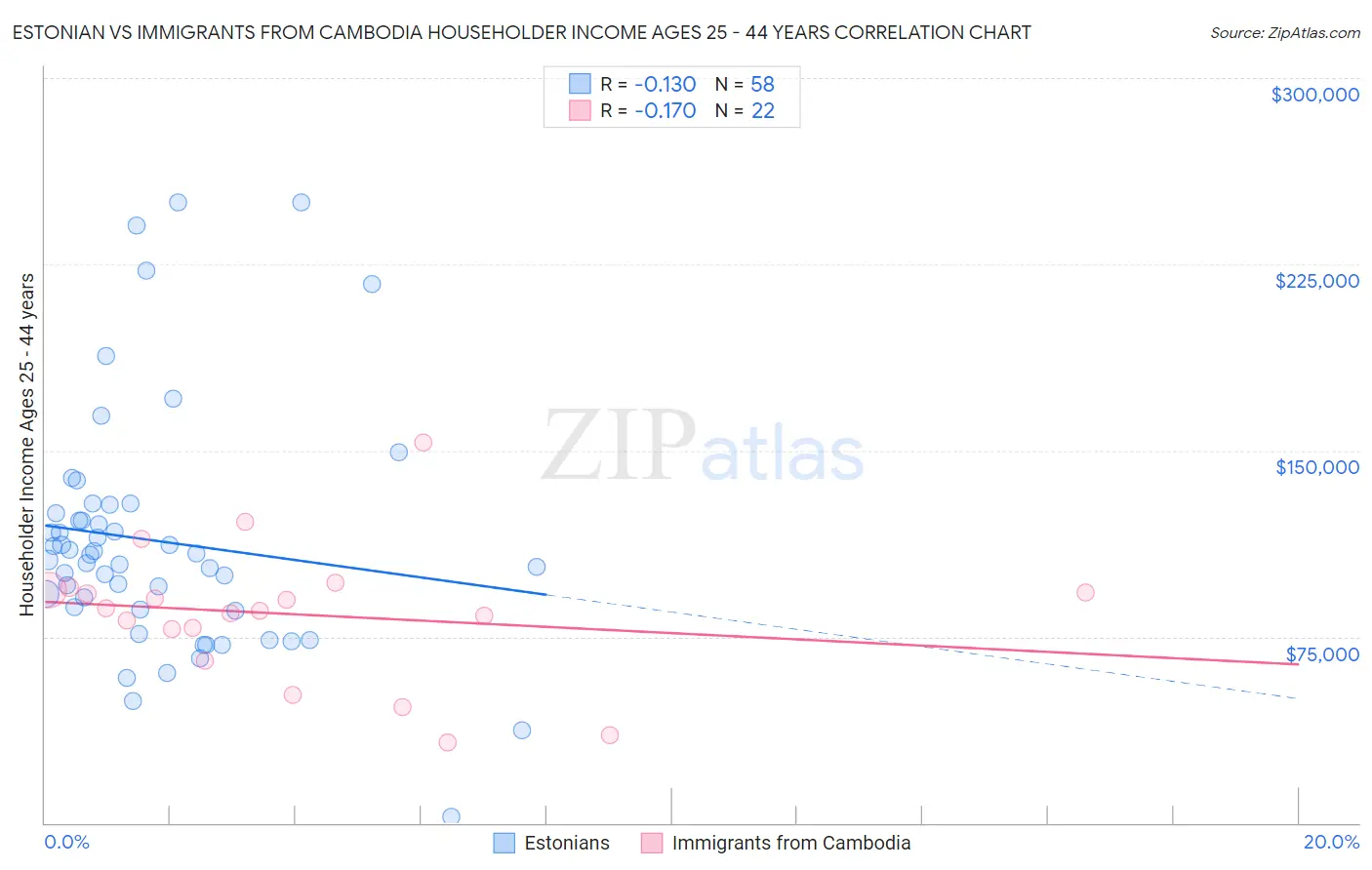 Estonian vs Immigrants from Cambodia Householder Income Ages 25 - 44 years
