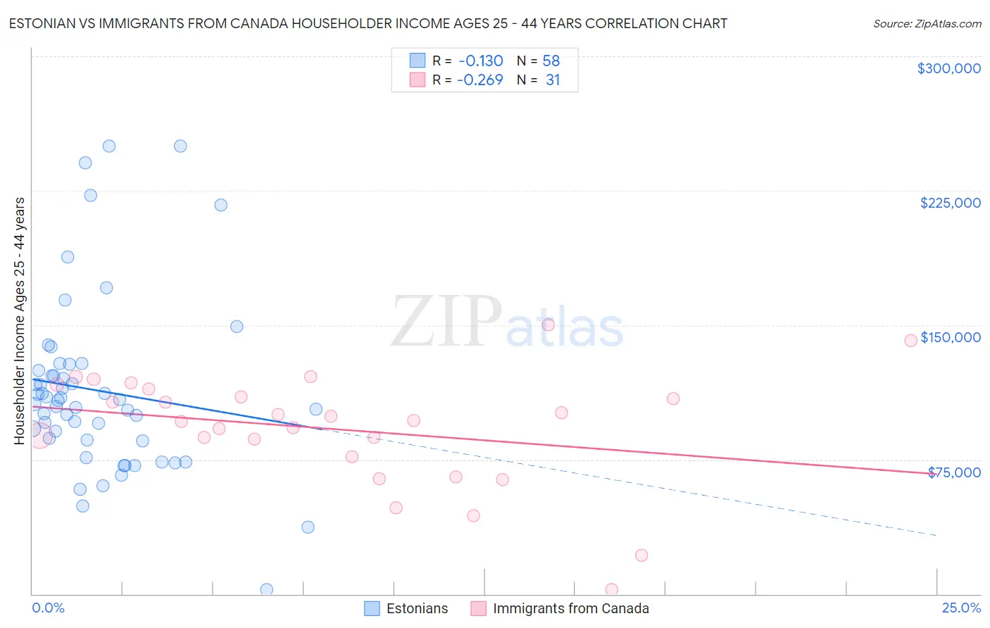 Estonian vs Immigrants from Canada Householder Income Ages 25 - 44 years