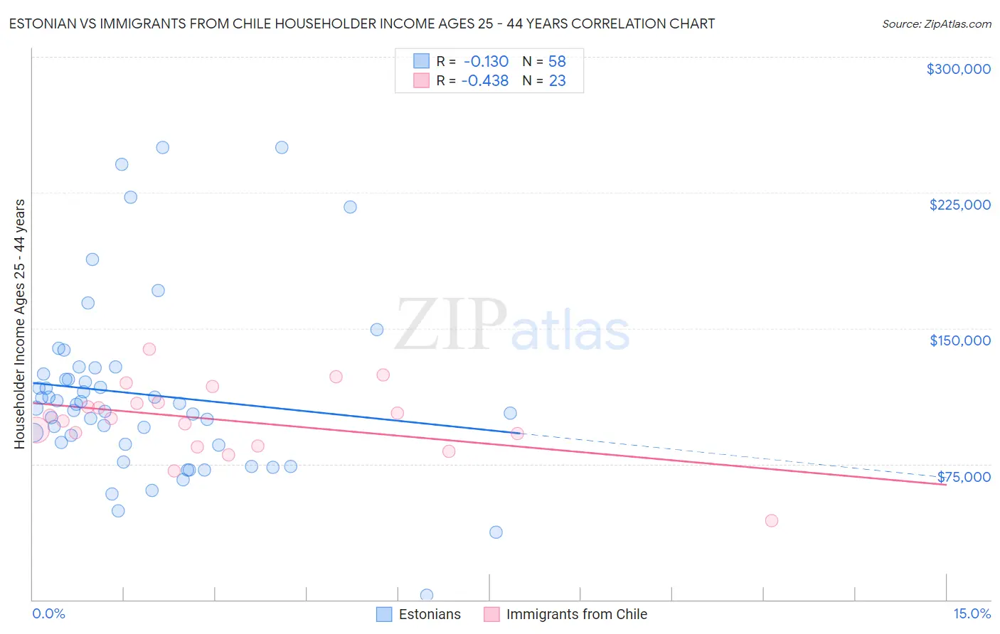 Estonian vs Immigrants from Chile Householder Income Ages 25 - 44 years