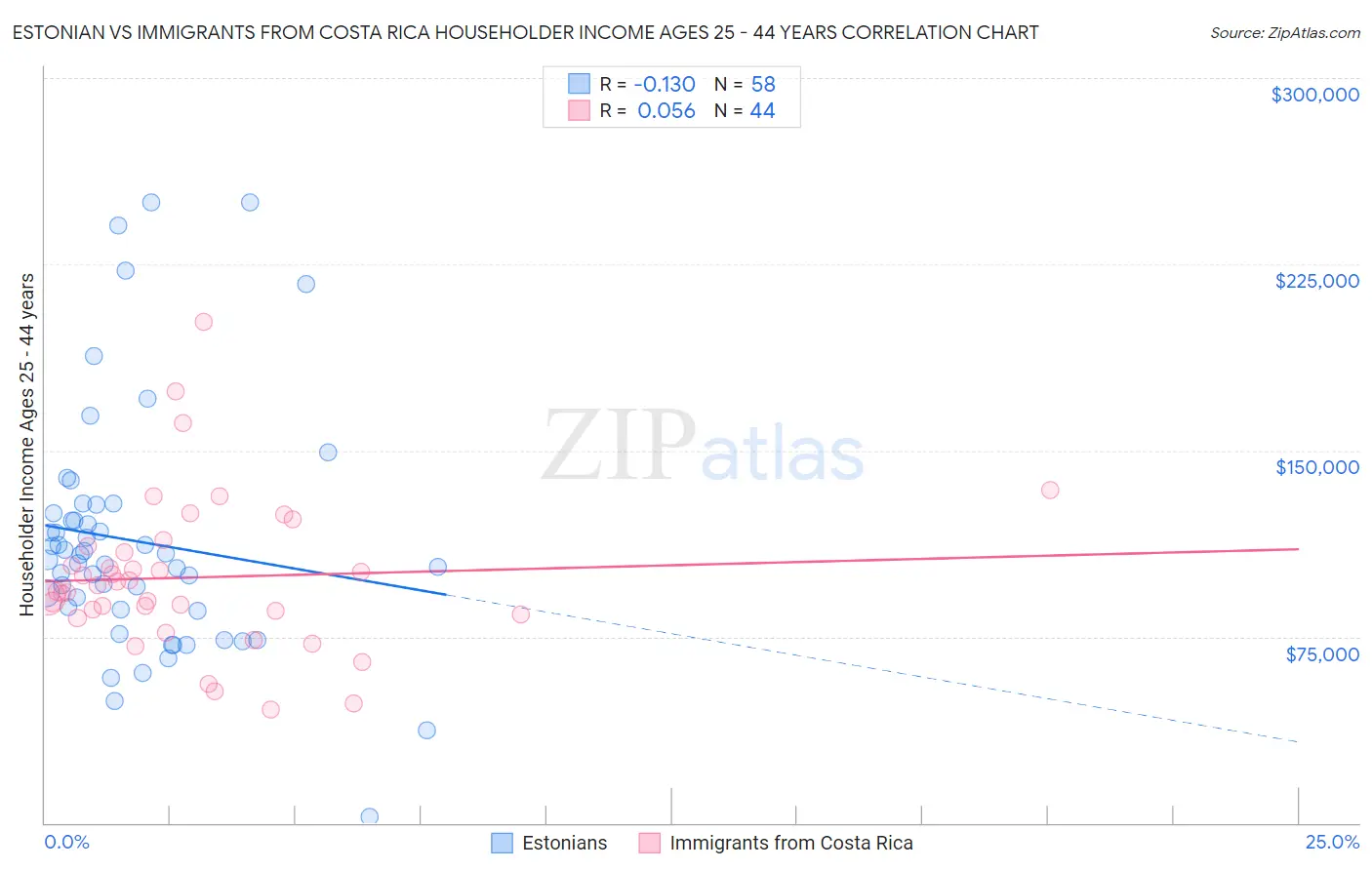 Estonian vs Immigrants from Costa Rica Householder Income Ages 25 - 44 years