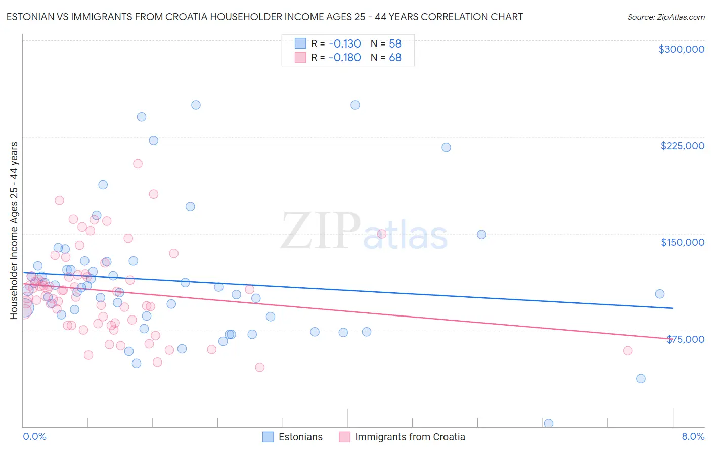 Estonian vs Immigrants from Croatia Householder Income Ages 25 - 44 years