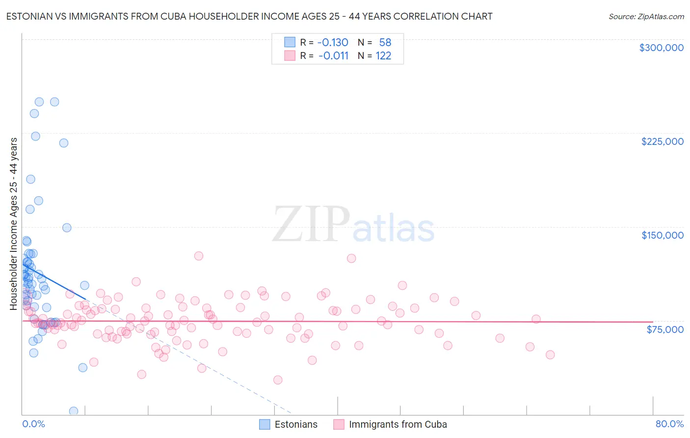 Estonian vs Immigrants from Cuba Householder Income Ages 25 - 44 years