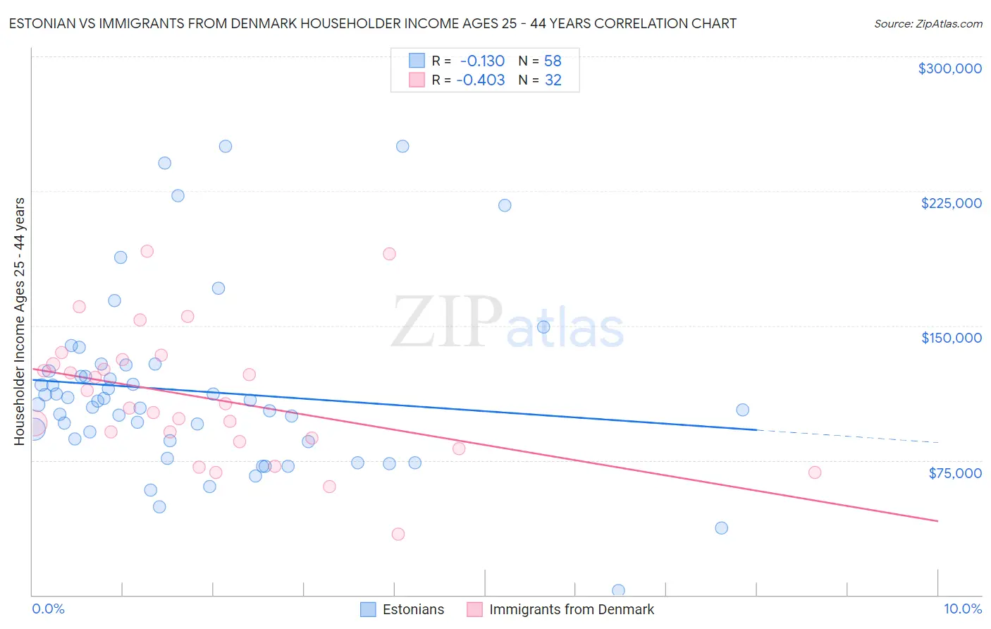 Estonian vs Immigrants from Denmark Householder Income Ages 25 - 44 years