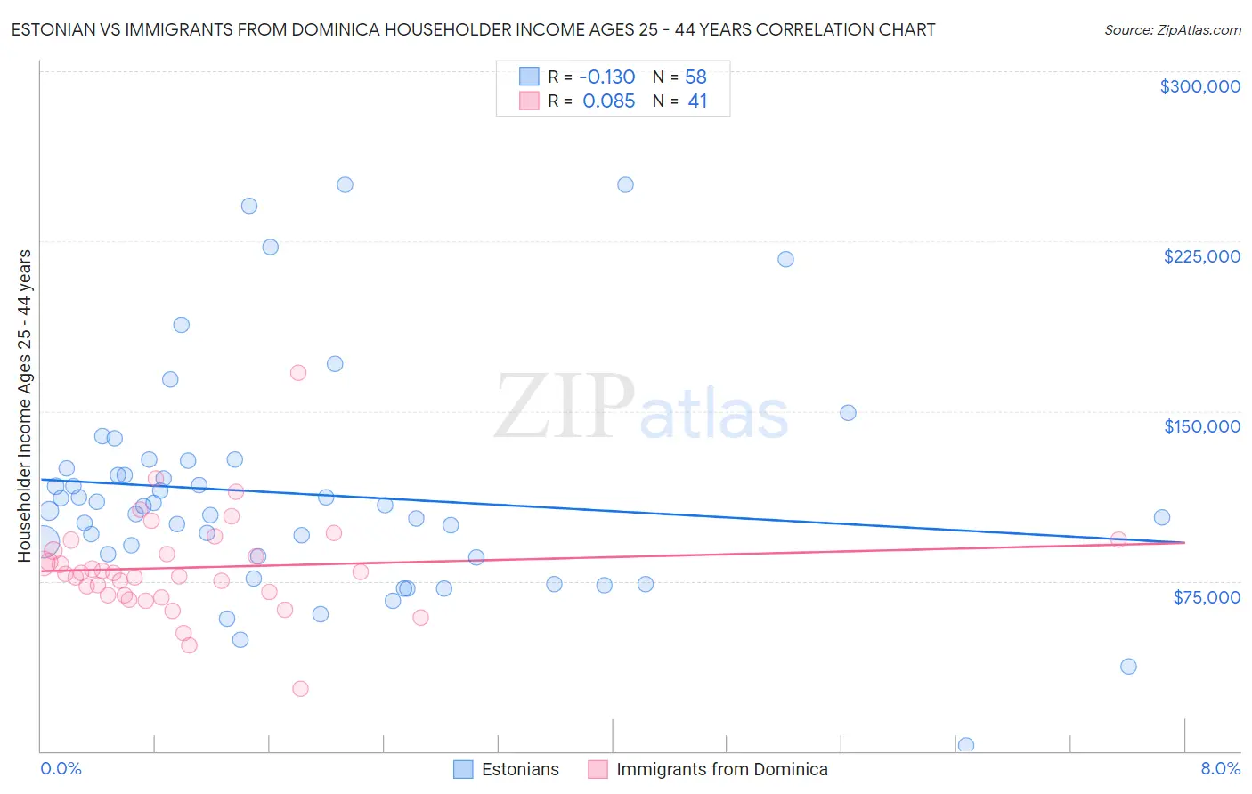 Estonian vs Immigrants from Dominica Householder Income Ages 25 - 44 years