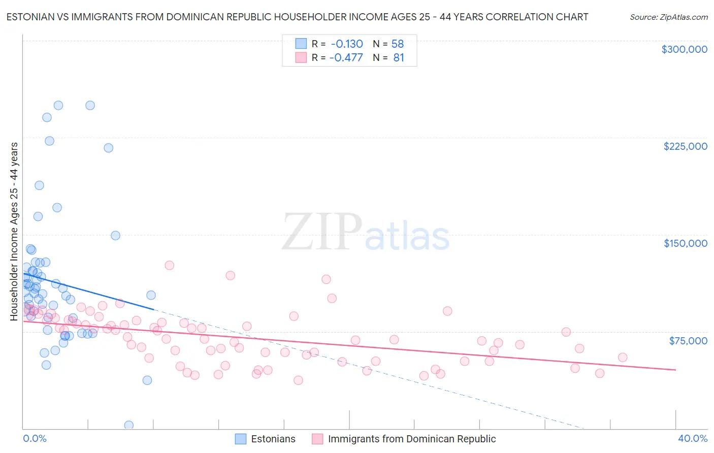 Estonian vs Immigrants from Dominican Republic Householder Income Ages 25 - 44 years