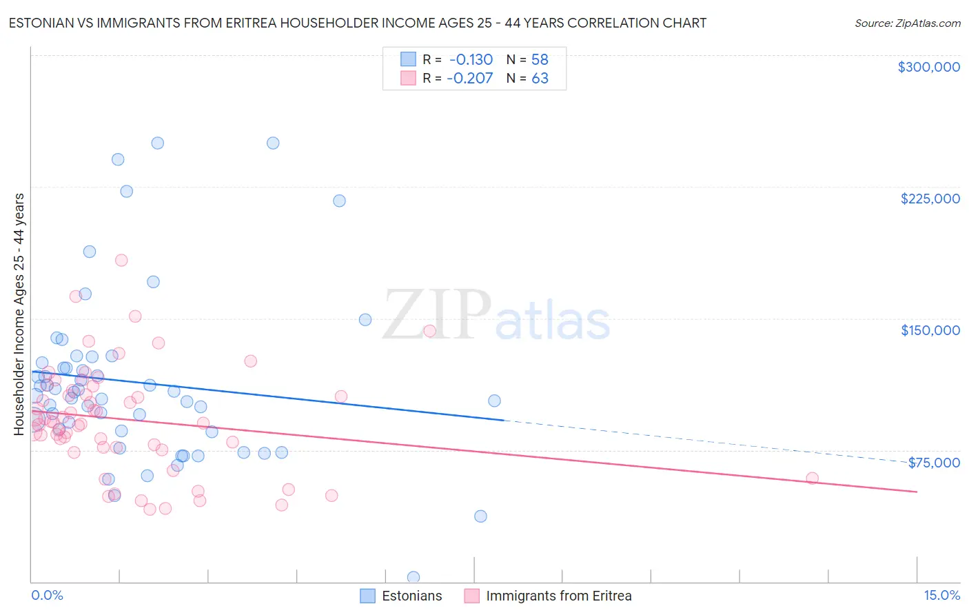 Estonian vs Immigrants from Eritrea Householder Income Ages 25 - 44 years