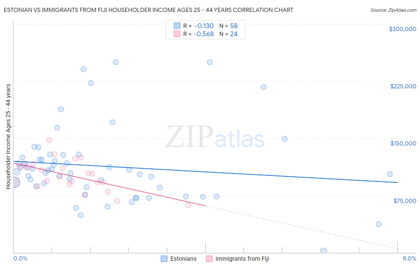 Estonian vs Immigrants from Fiji Householder Income Ages 25 - 44 years