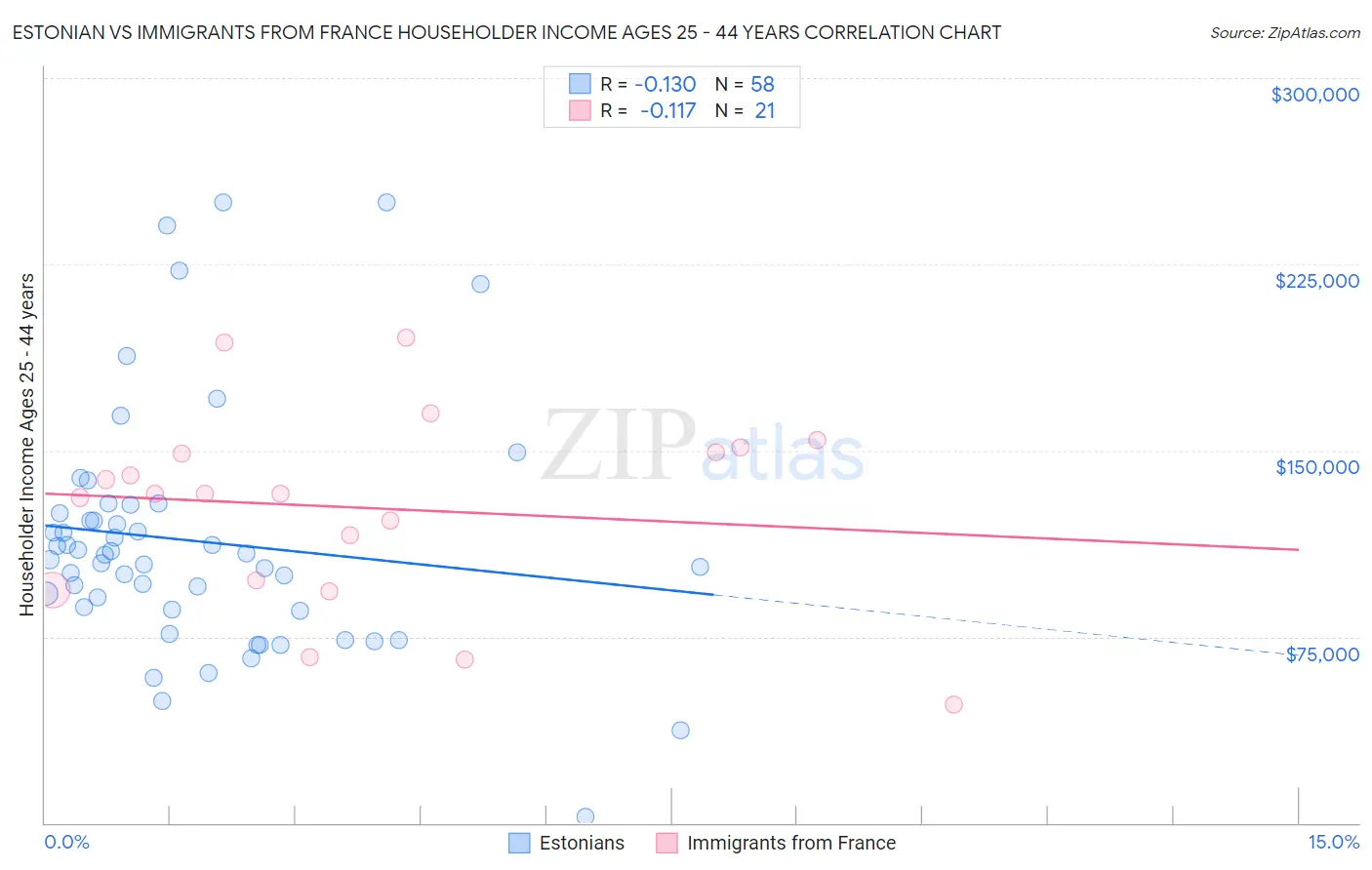 Estonian vs Immigrants from France Householder Income Ages 25 - 44 years