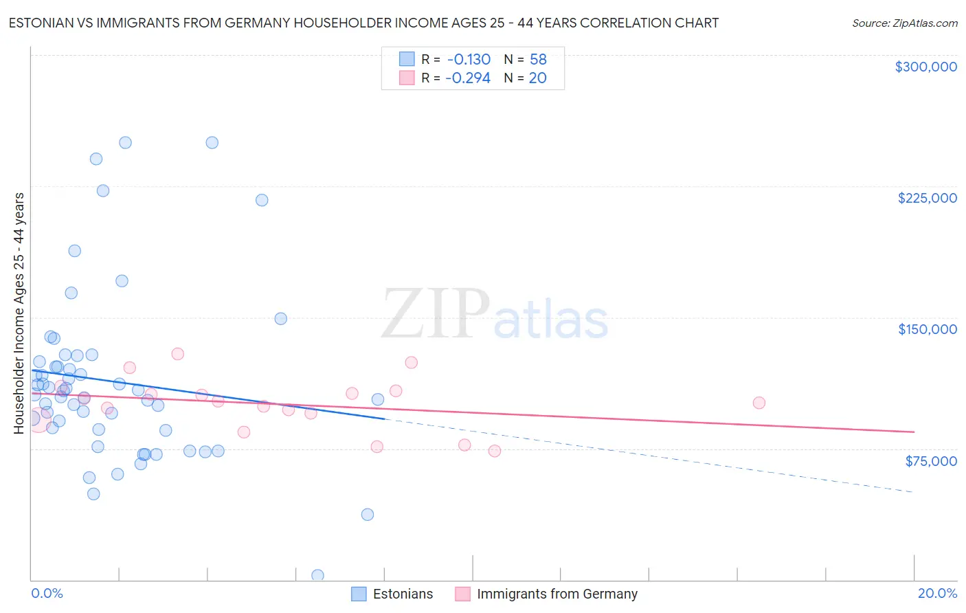 Estonian vs Immigrants from Germany Householder Income Ages 25 - 44 years