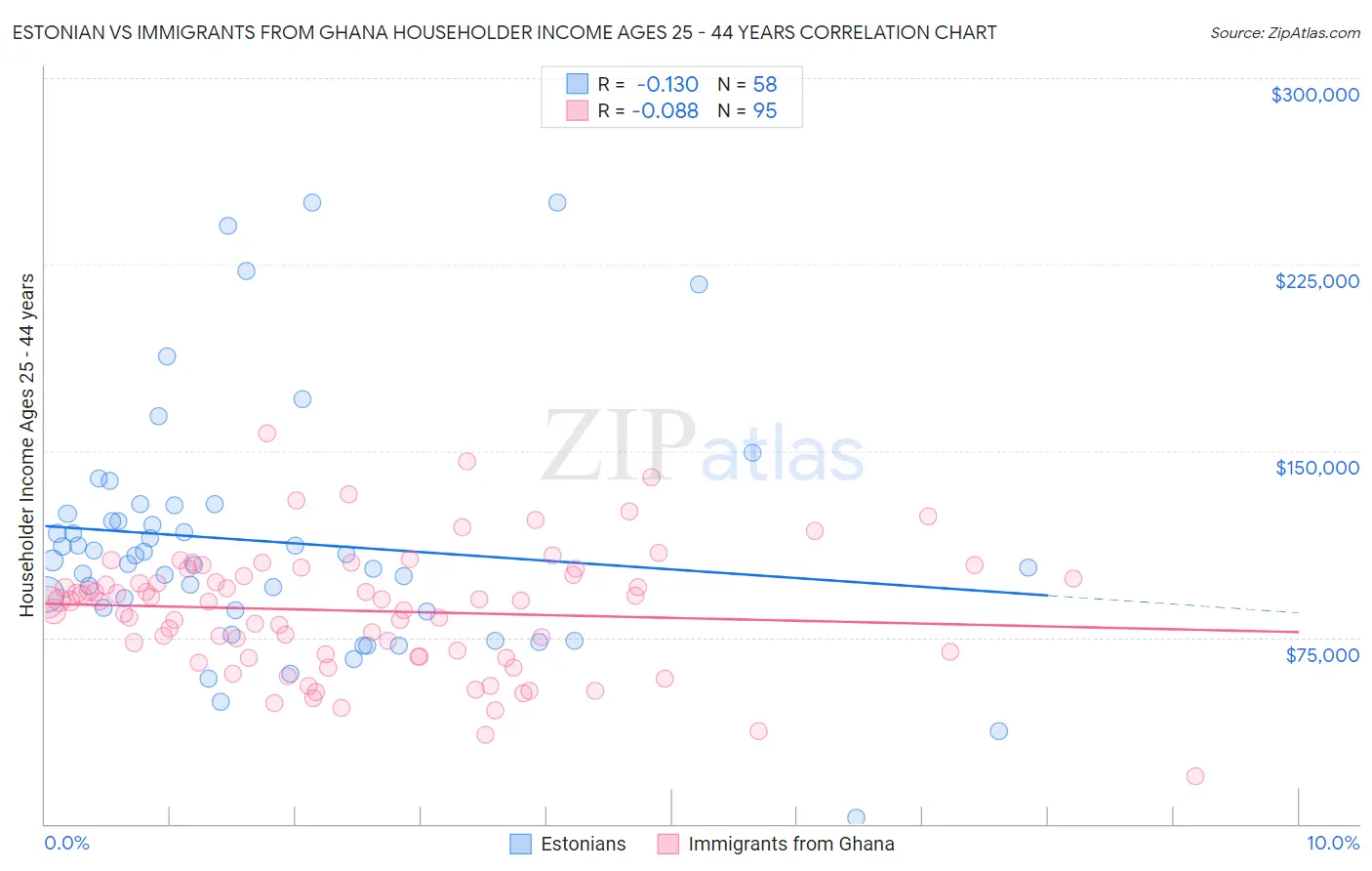 Estonian vs Immigrants from Ghana Householder Income Ages 25 - 44 years