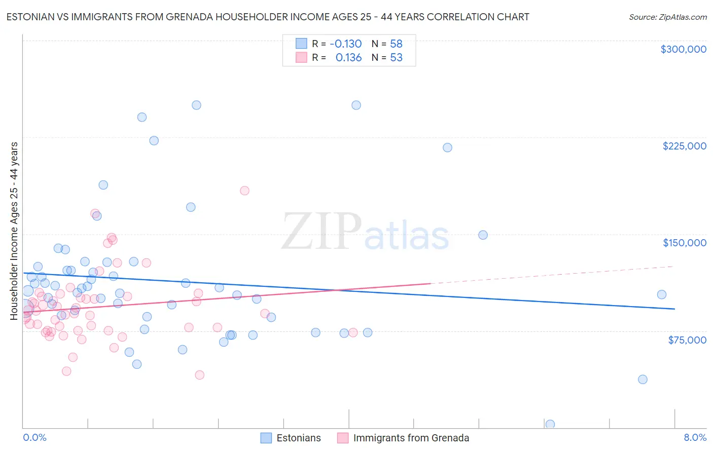 Estonian vs Immigrants from Grenada Householder Income Ages 25 - 44 years