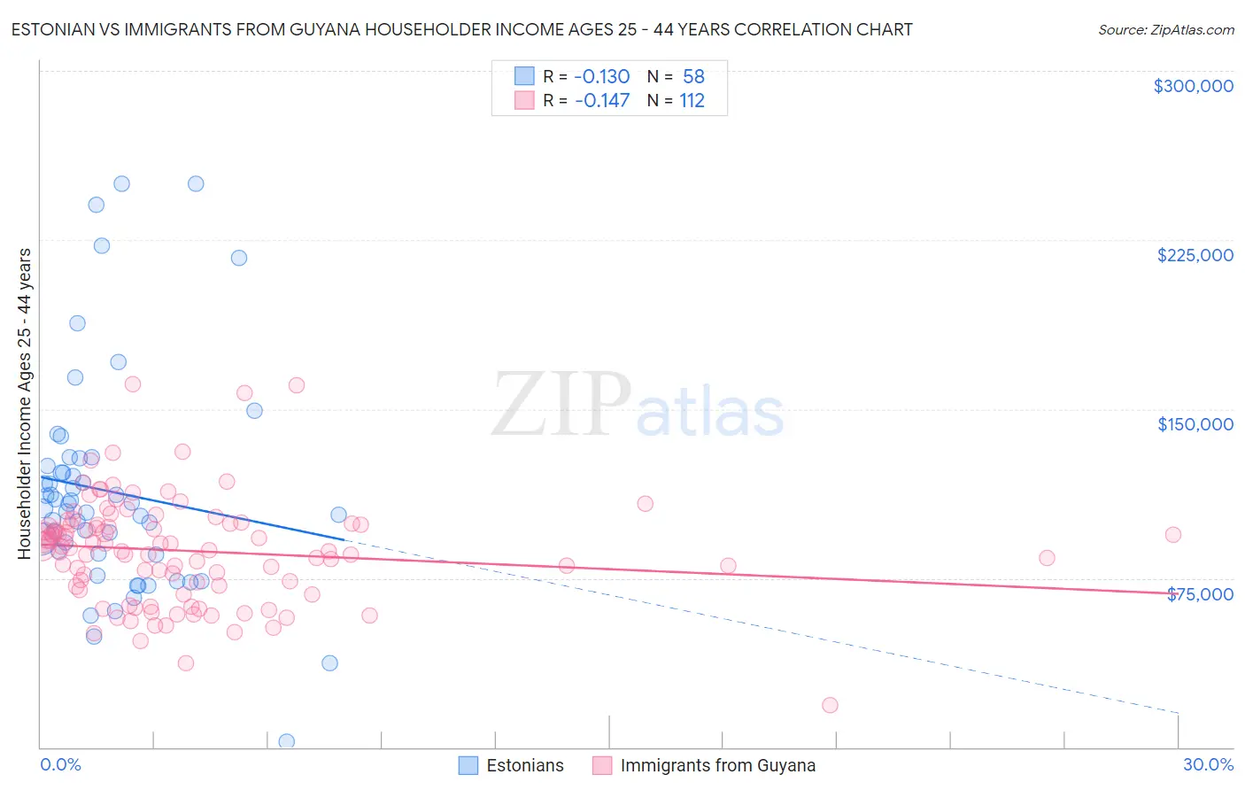 Estonian vs Immigrants from Guyana Householder Income Ages 25 - 44 years