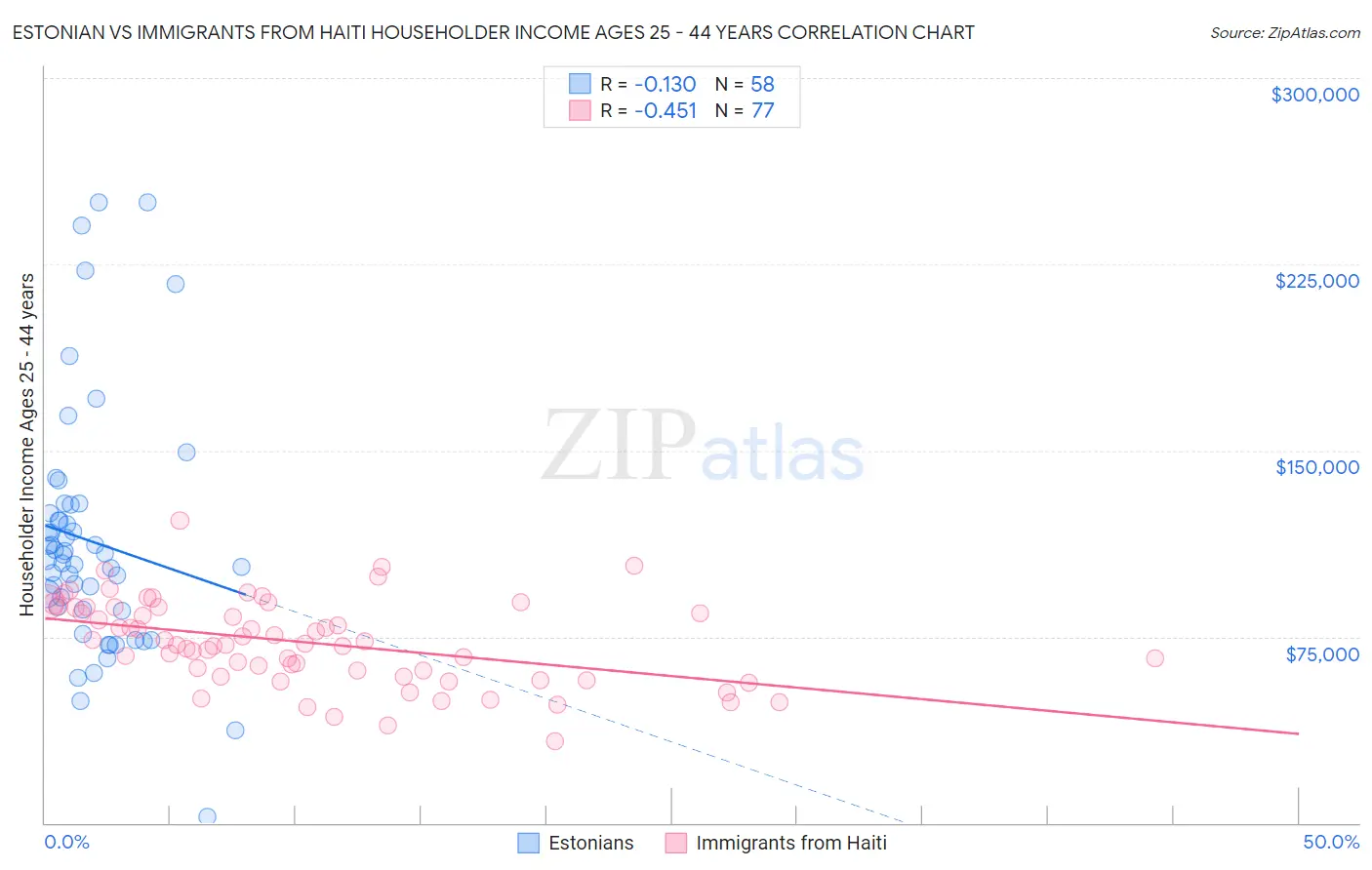 Estonian vs Immigrants from Haiti Householder Income Ages 25 - 44 years