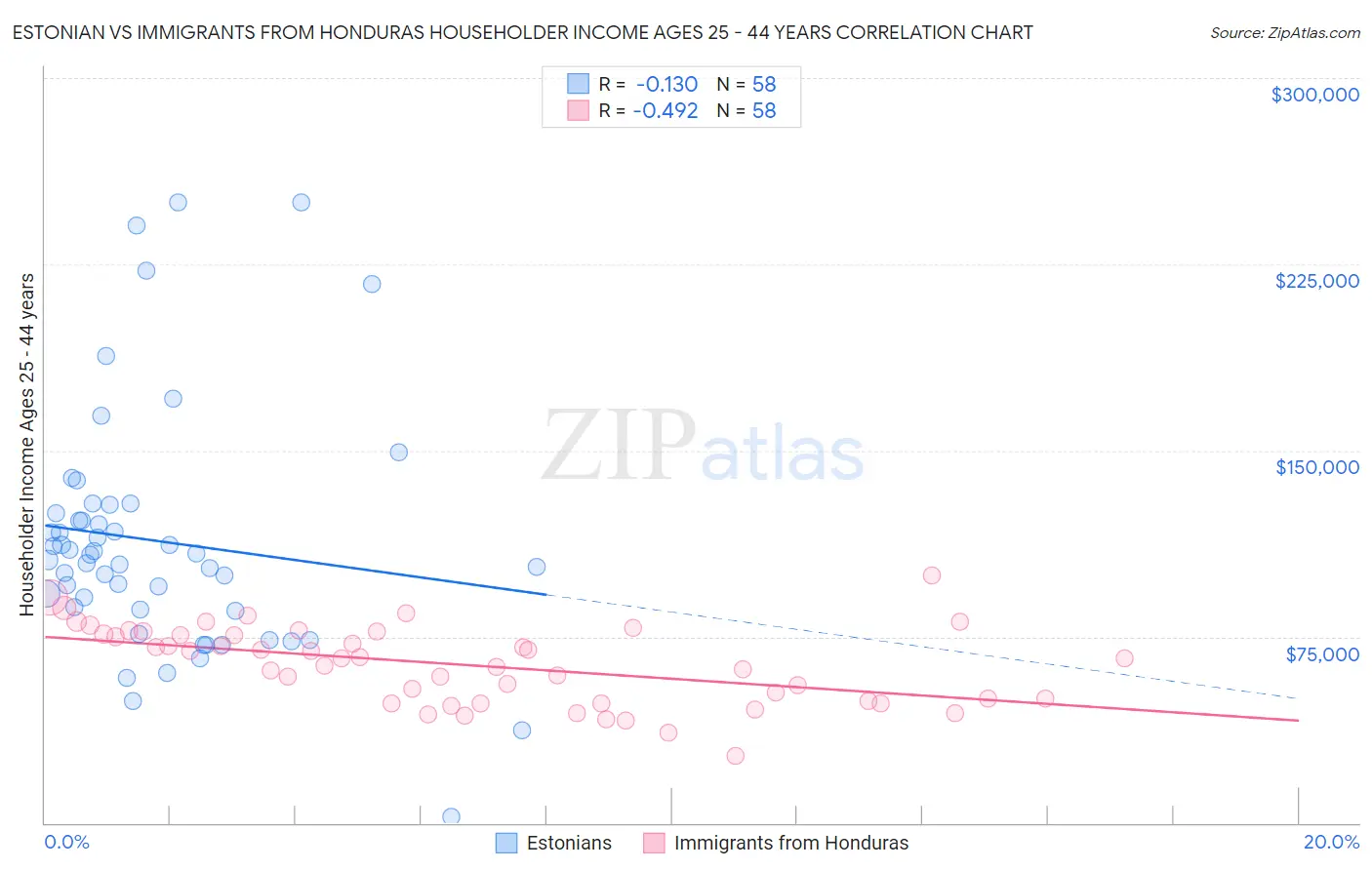 Estonian vs Immigrants from Honduras Householder Income Ages 25 - 44 years