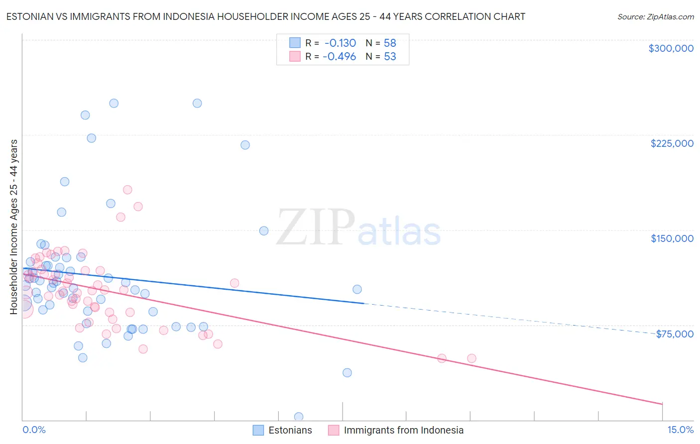 Estonian vs Immigrants from Indonesia Householder Income Ages 25 - 44 years