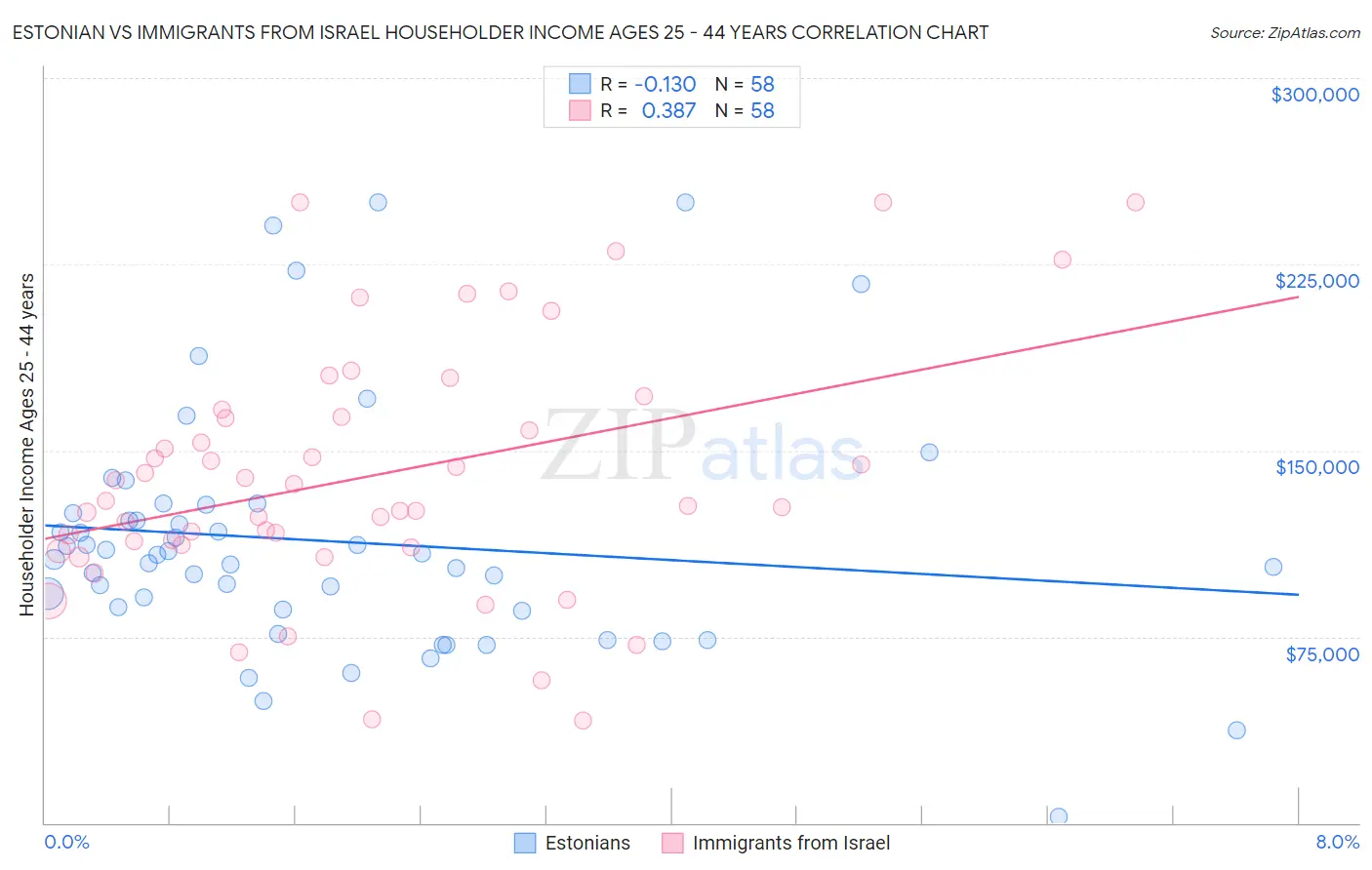 Estonian vs Immigrants from Israel Householder Income Ages 25 - 44 years