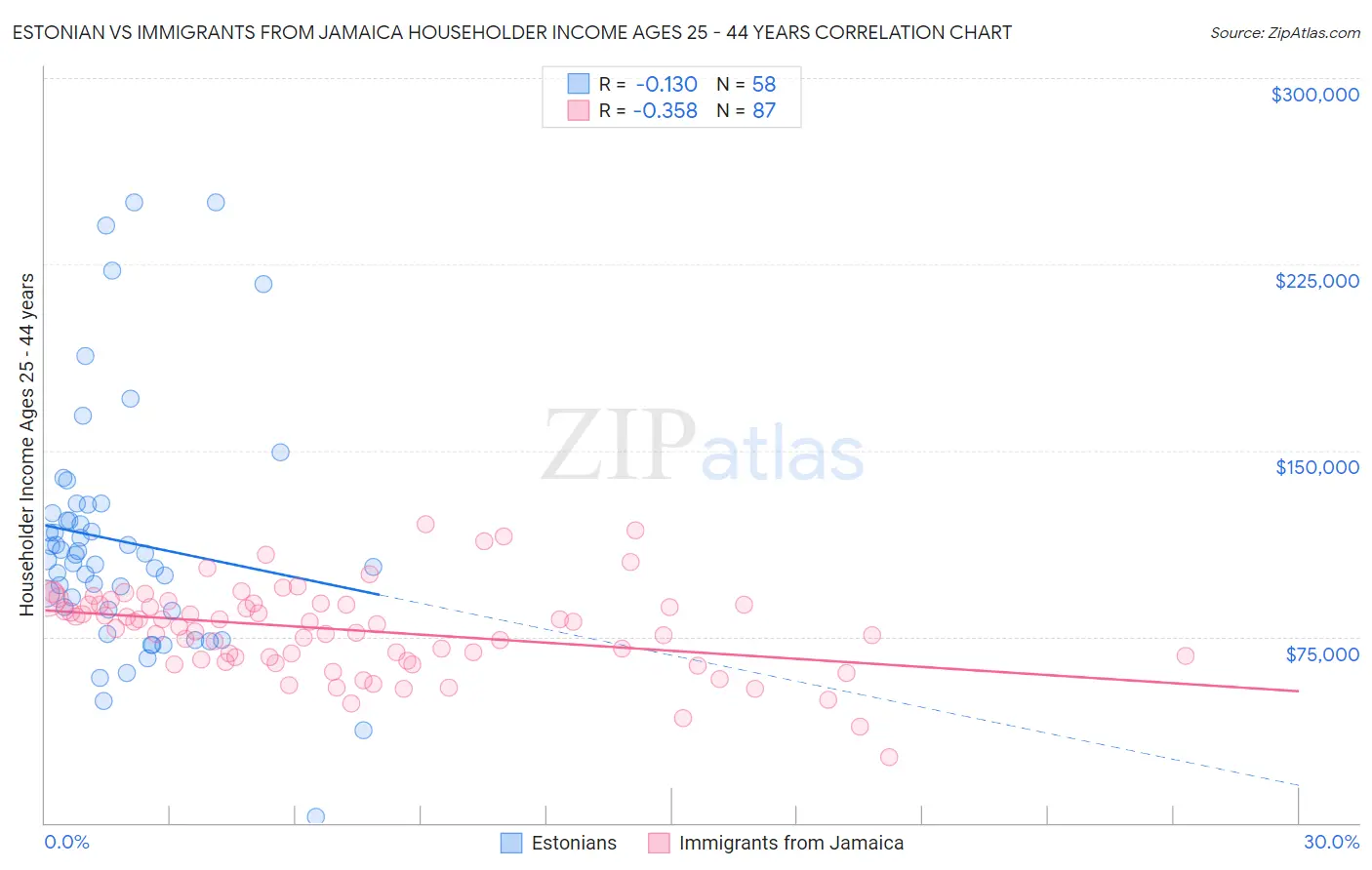 Estonian vs Immigrants from Jamaica Householder Income Ages 25 - 44 years