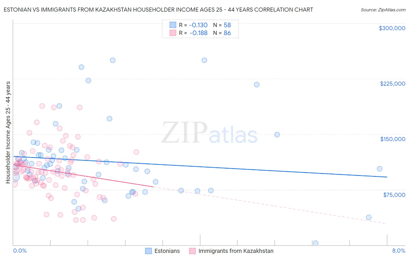 Estonian vs Immigrants from Kazakhstan Householder Income Ages 25 - 44 years