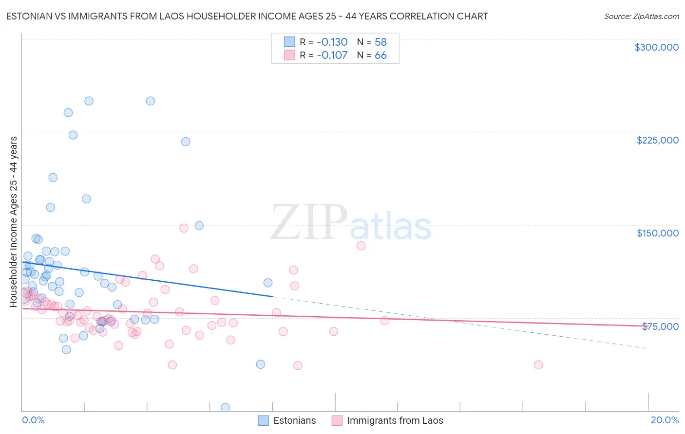 Estonian vs Immigrants from Laos Householder Income Ages 25 - 44 years