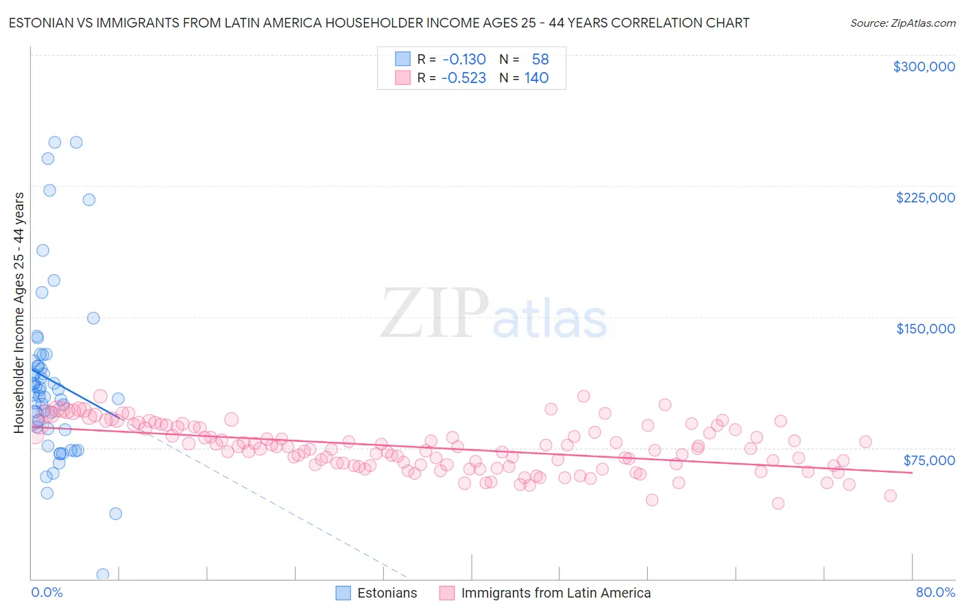 Estonian vs Immigrants from Latin America Householder Income Ages 25 - 44 years