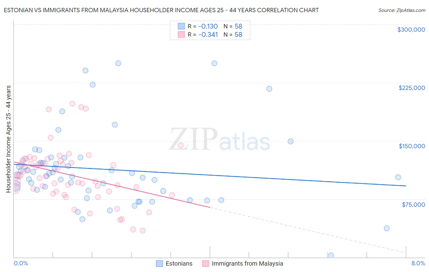 Estonian vs Immigrants from Malaysia Householder Income Ages 25 - 44 years