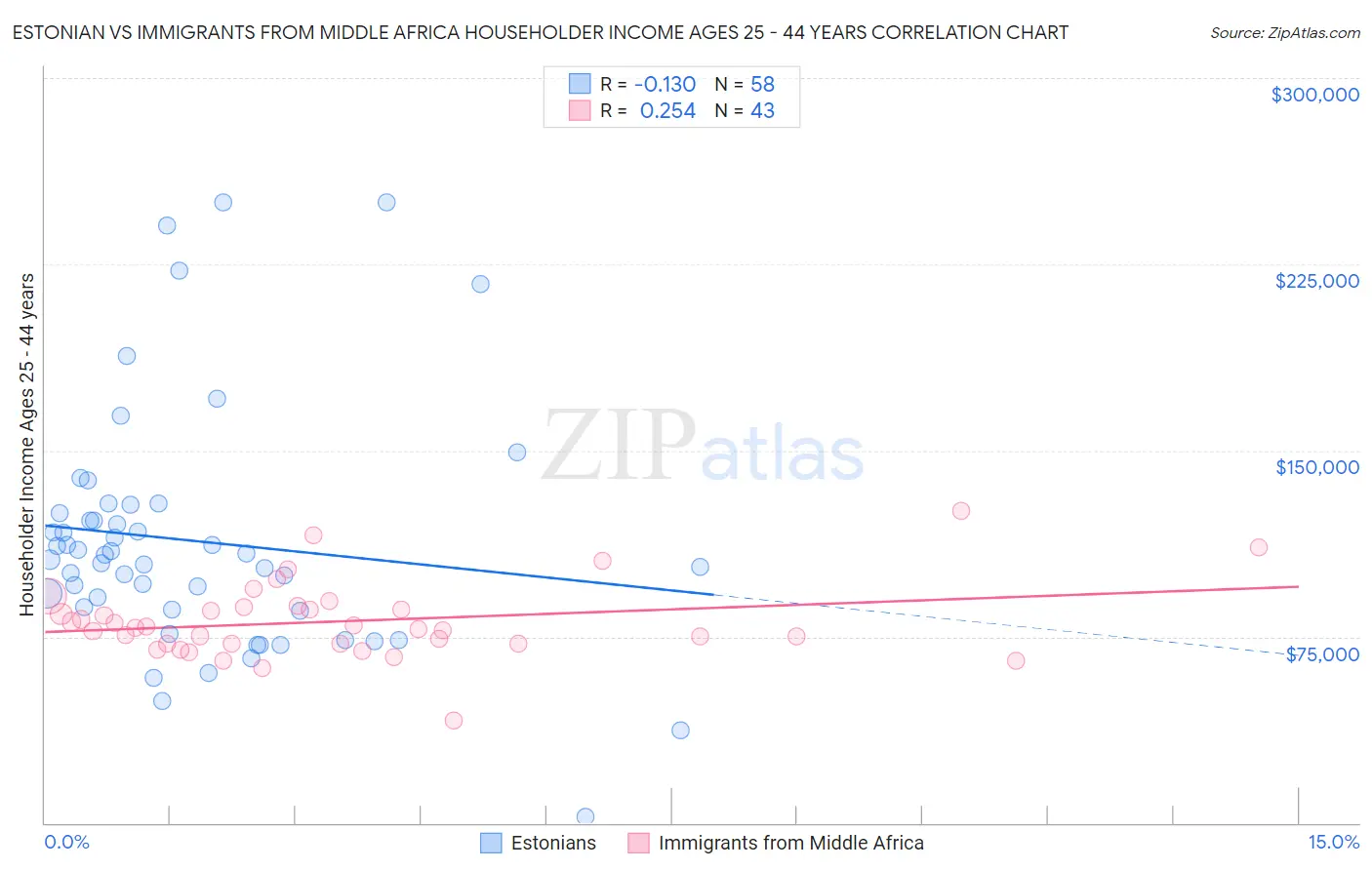 Estonian vs Immigrants from Middle Africa Householder Income Ages 25 - 44 years