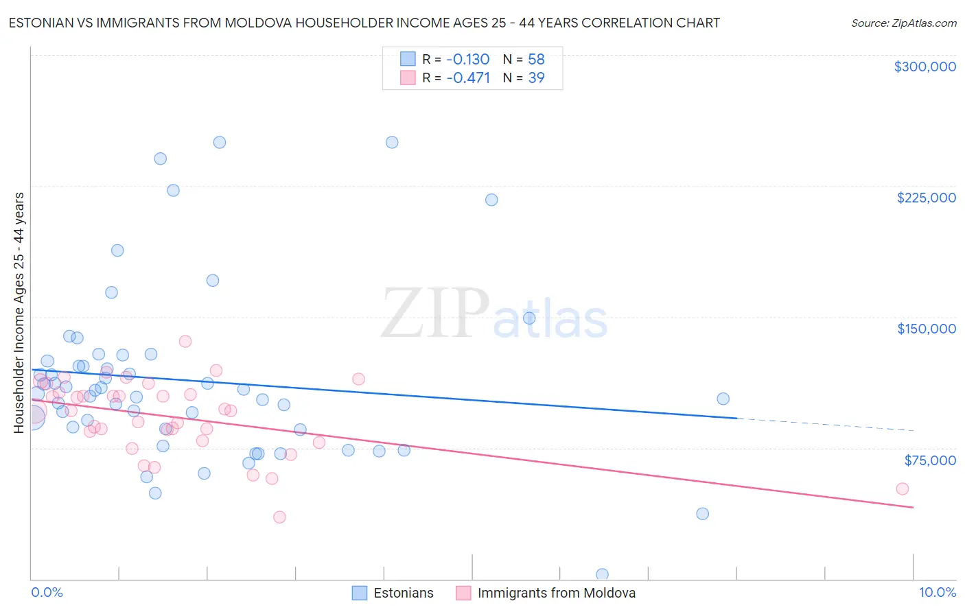Estonian vs Immigrants from Moldova Householder Income Ages 25 - 44 years