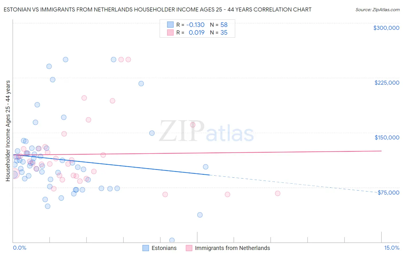 Estonian vs Immigrants from Netherlands Householder Income Ages 25 - 44 years