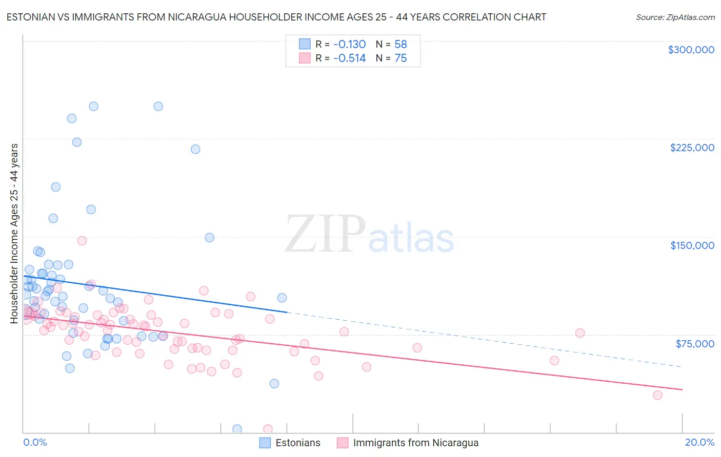 Estonian vs Immigrants from Nicaragua Householder Income Ages 25 - 44 years