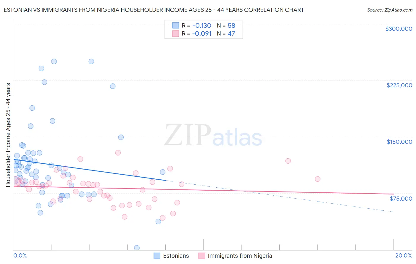 Estonian vs Immigrants from Nigeria Householder Income Ages 25 - 44 years