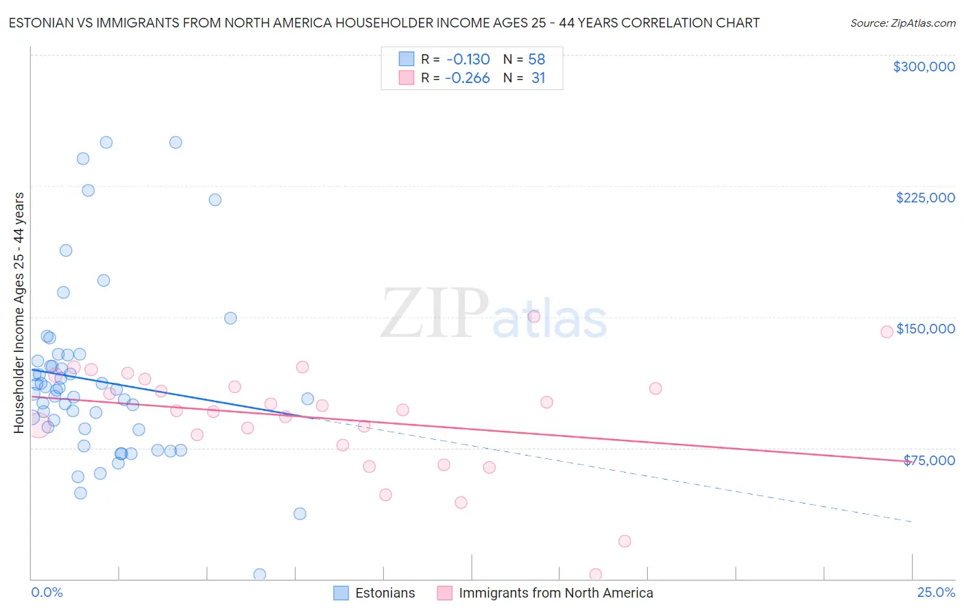 Estonian vs Immigrants from North America Householder Income Ages 25 - 44 years