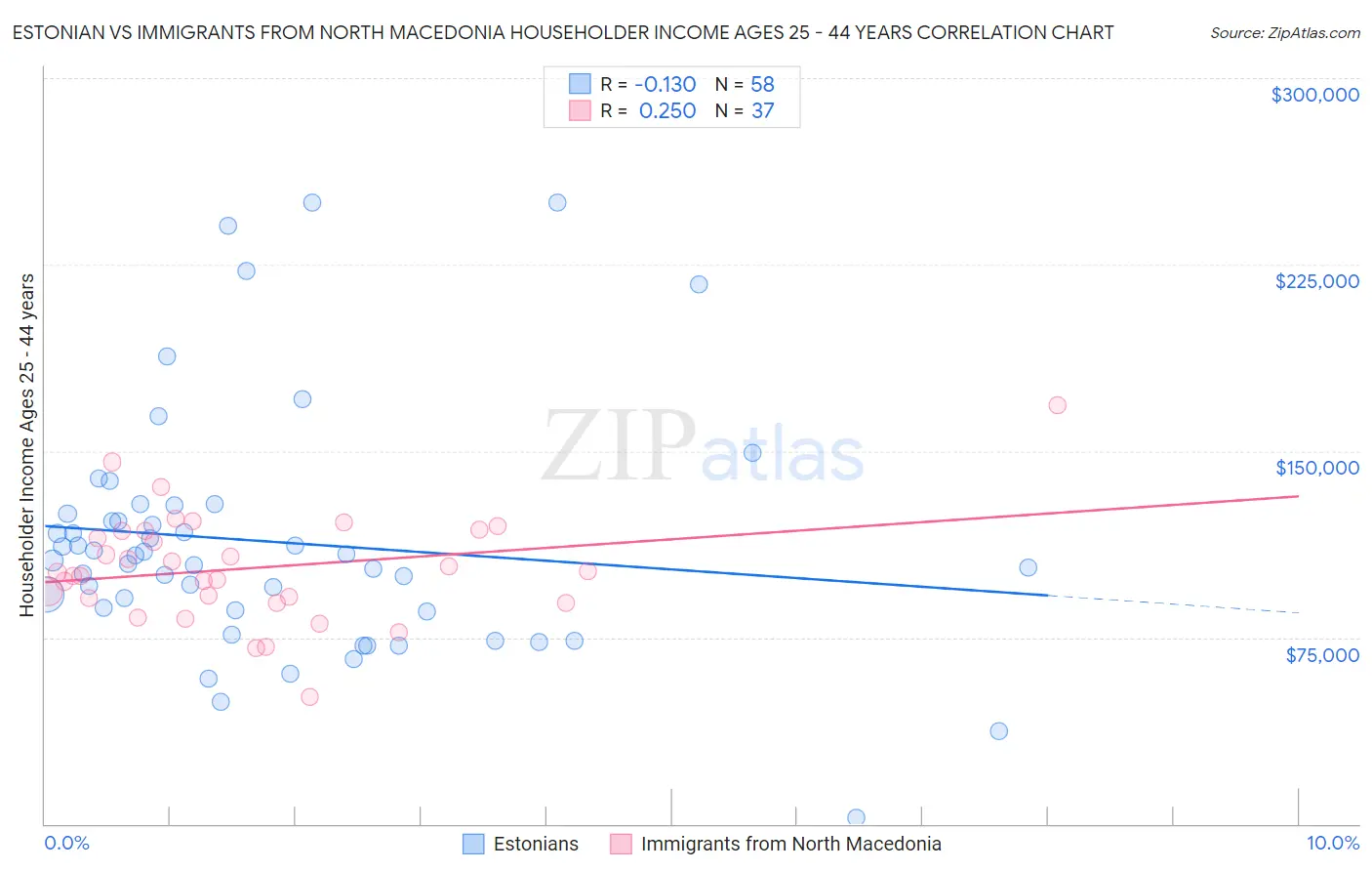 Estonian vs Immigrants from North Macedonia Householder Income Ages 25 - 44 years