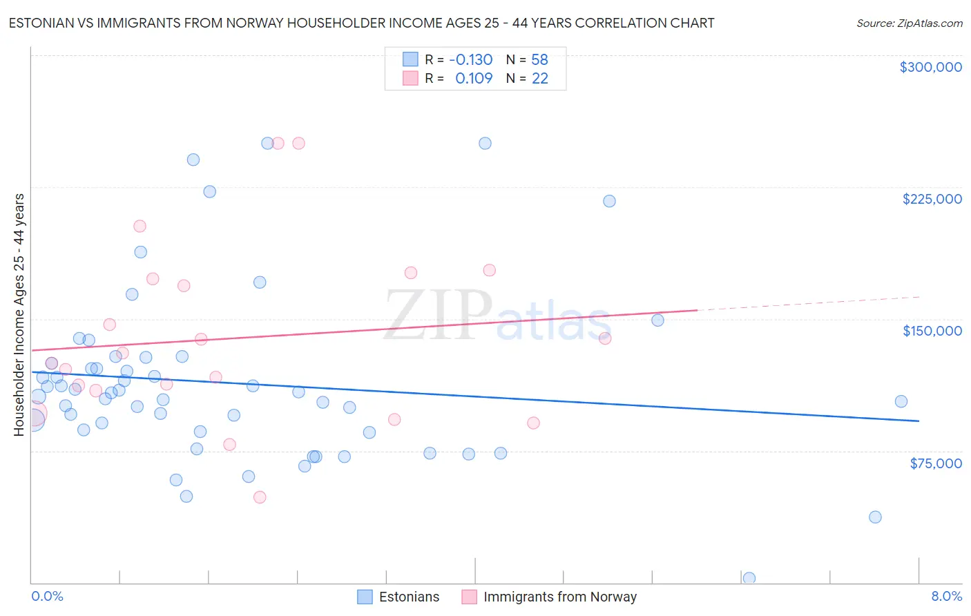 Estonian vs Immigrants from Norway Householder Income Ages 25 - 44 years