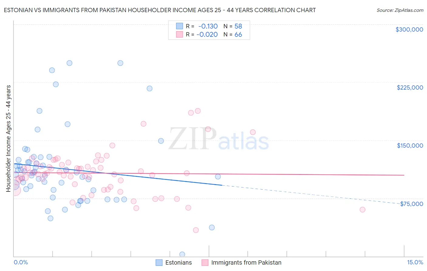 Estonian vs Immigrants from Pakistan Householder Income Ages 25 - 44 years
