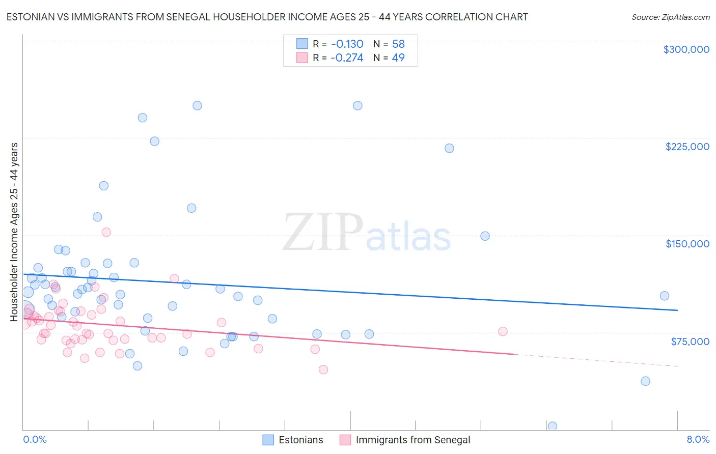 Estonian vs Immigrants from Senegal Householder Income Ages 25 - 44 years