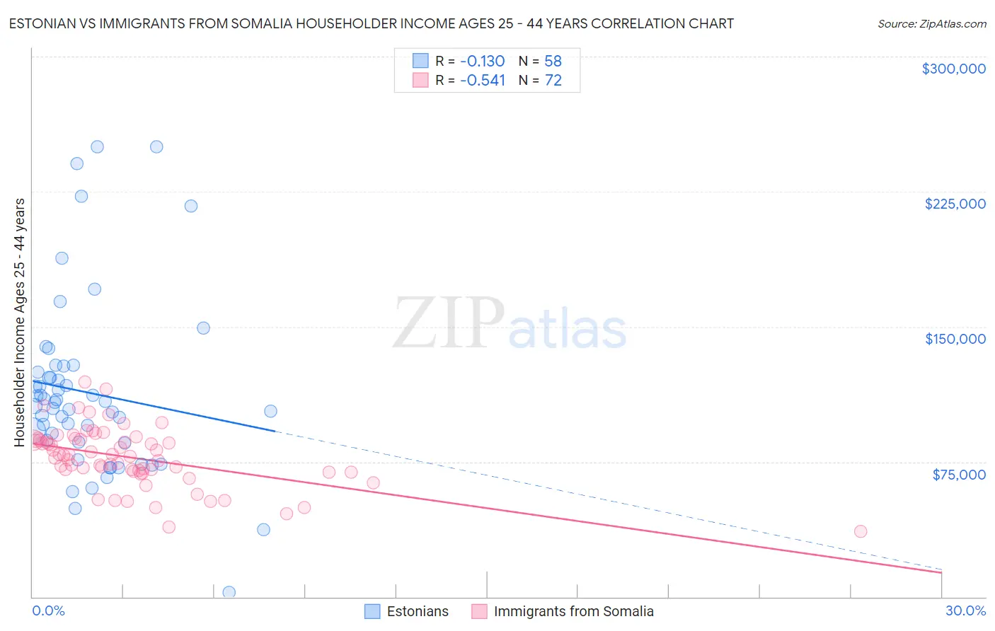 Estonian vs Immigrants from Somalia Householder Income Ages 25 - 44 years