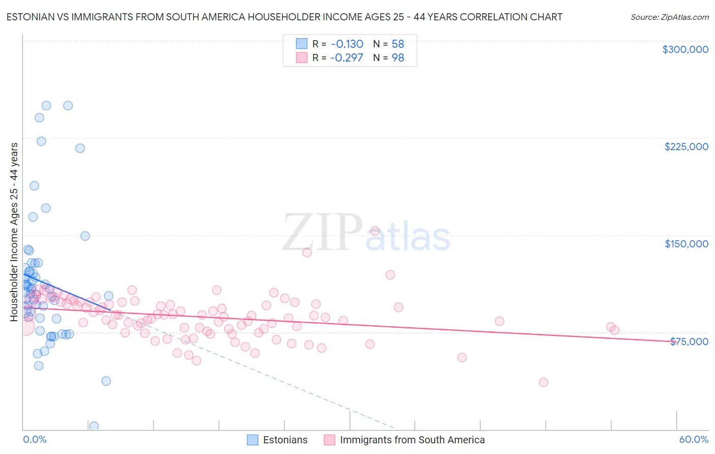 Estonian vs Immigrants from South America Householder Income Ages 25 - 44 years