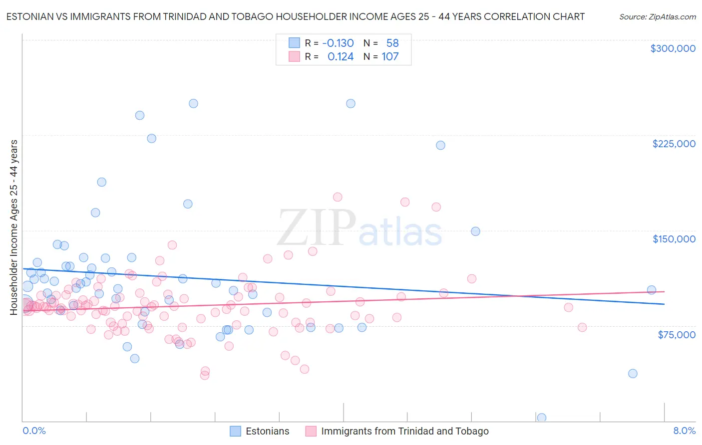 Estonian vs Immigrants from Trinidad and Tobago Householder Income Ages 25 - 44 years