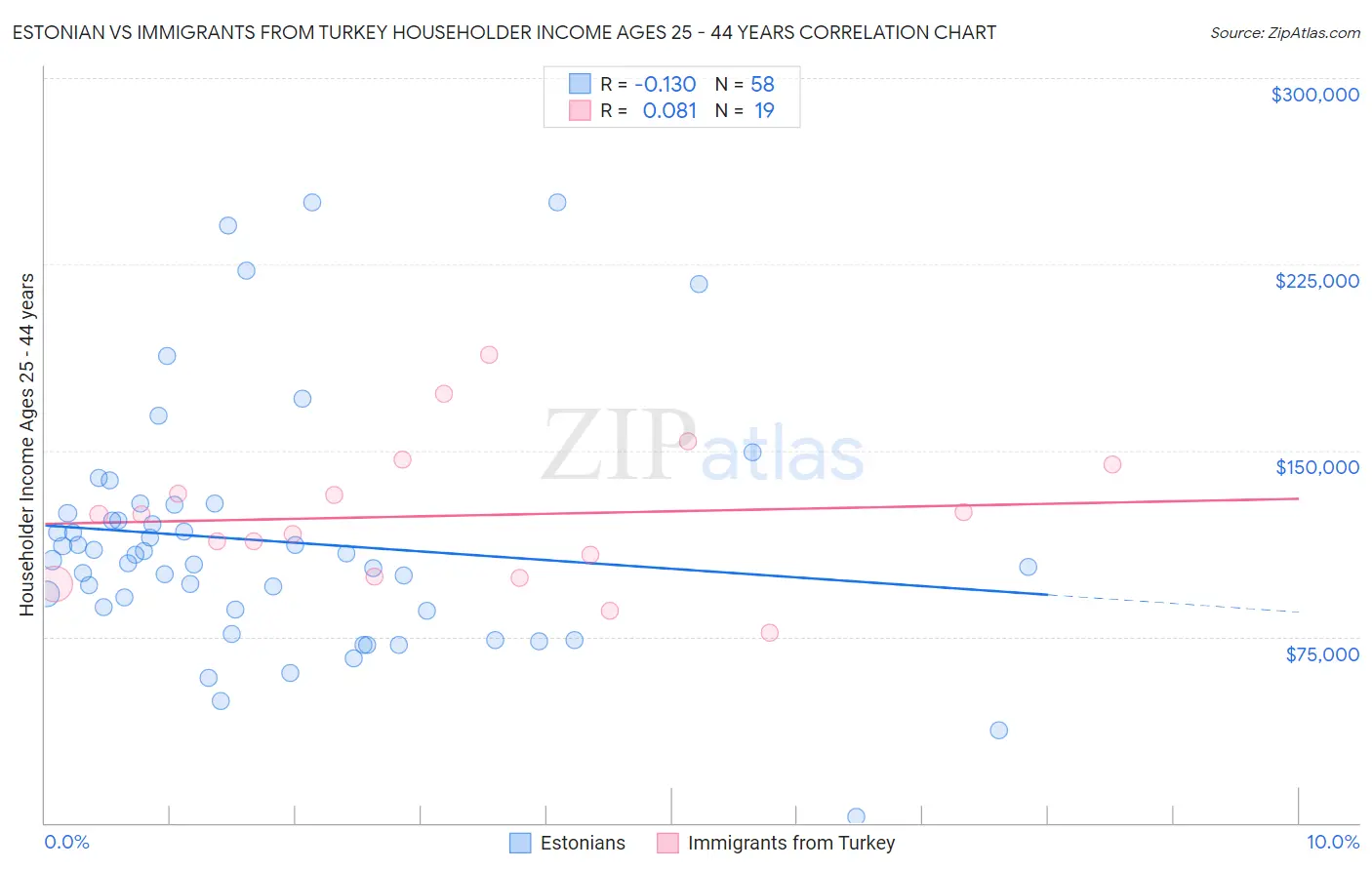 Estonian vs Immigrants from Turkey Householder Income Ages 25 - 44 years